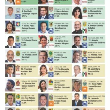 Lalo Gattás en primer lugar de los mejores alcaldes del país